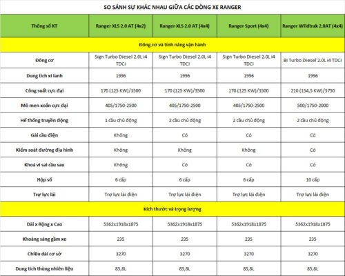 SS CÁC Dòng Ranger