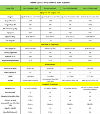 So Sánh Các Bản Ford Everest