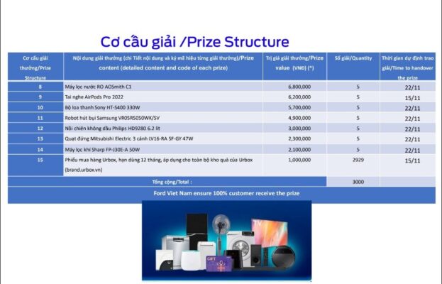 Cơ Cấu Giải Thưởng Ford 